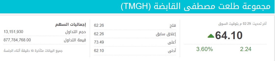 ارتفاع قيمة سهم مجموعة طلعت مصطفى 3.6 % بنهاية التعاملات